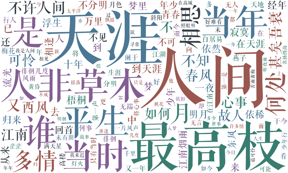 2025 年度词云